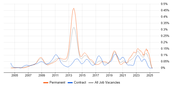Job vacancy trend for Adobe After Effects in Central London Job vacancy trend for Adobe After Effects in Central London