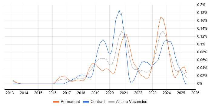 Job vacancy trend for Azure Data Architect in Central London Job vacancy trend for Azure Data Architect in Central London
