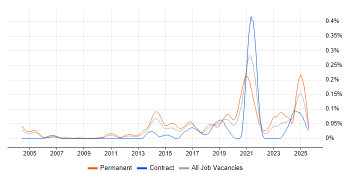 Job vacancy trend for Bayesian Methods in the City of London Job vacancy trend for Bayesian Methods in the City of London