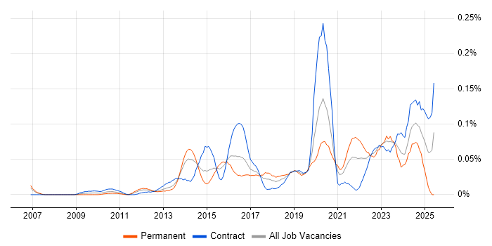Job vacancy trend for IAM Consultant in the City of London Job vacancy trend for IAM Consultant in the City of London