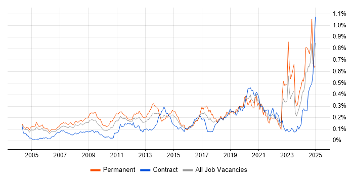 Job vacancy trend for Market Research in Central London