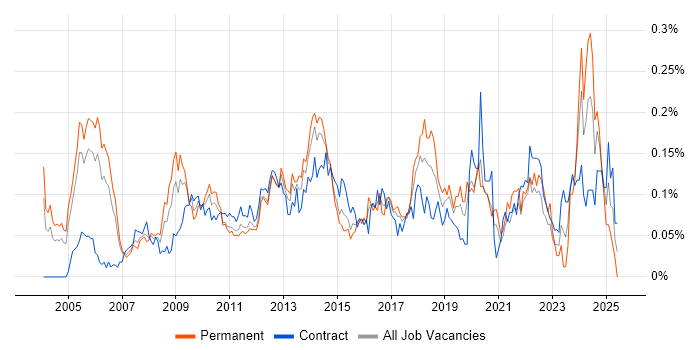 Job vacancy trend for Portfolio Manager in Central London Job vacancy trend for Portfolio Manager in Central London