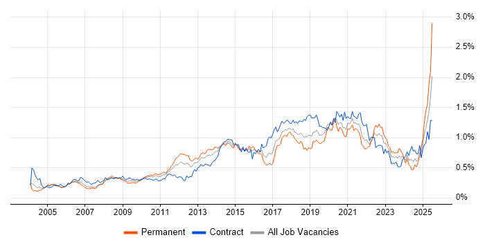 Job vacancy trend for Prototyping in Central London Job vacancy trend for Prototyping in Central London