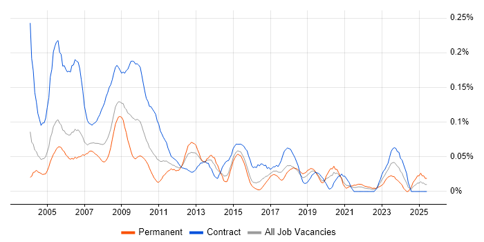 Job vacancy trend for Security Administrator in Central London Job vacancy trend for Security Administrator in Central London