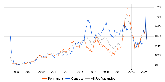 Job vacancy trend for User-Centered Design (UCD) in Central London Job vacancy trend for User-Centered Design (UCD) in Central London