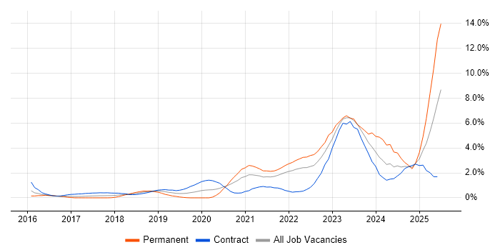 Job vacancy trend for Entra ID in East London Job vacancy trend for Entra ID in East London