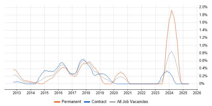 Job vacancy trend for nginx in East London Job vacancy trend for nginx in East London