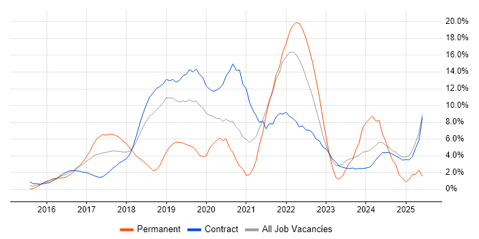 Job vacancy trend for Docker in Canary Wharf Job vacancy trend for Docker in Canary Wharf