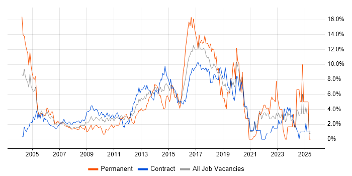 Job vacancy trend for HTML in Tower Hamlets Job vacancy trend for HTML in Tower Hamlets