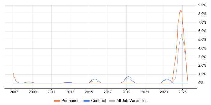 Job vacancy trend for Mac OS in Tower Hamlets Job vacancy trend for Mac OS in Tower Hamlets