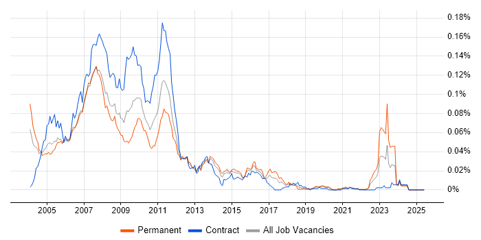 Job vacancy trend for Equity Analyst in London Job vacancy trend for Equity Analyst in London
