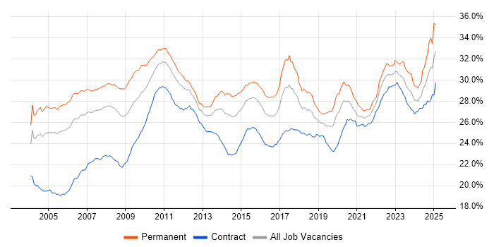 Job vacancy trend for Finance in London