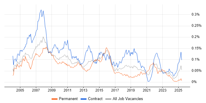 Job vacancy trend for Fund Accounting in London Job vacancy trend for Fund Accounting in London