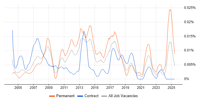 Job vacancy trend for ICT Technician in London Job vacancy trend for ICT Technician in London
