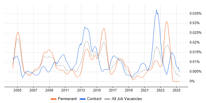 Job vacancy trend for Logistics Analyst in London Job vacancy trend for Logistics Analyst in London