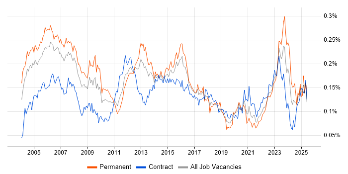 Job vacancy trend for Network Manager in London Job vacancy trend for Network Manager in London