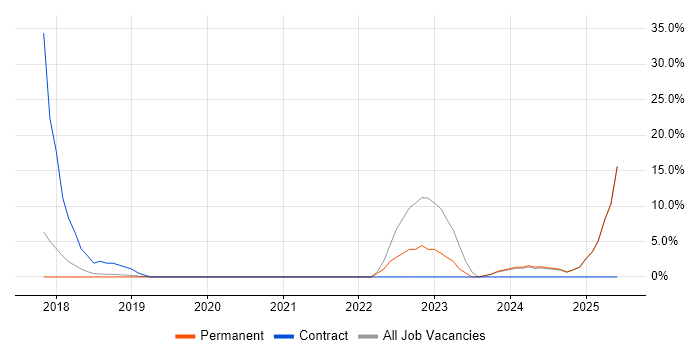 Job vacancy trend for Dynamics 365 in Enfield Job vacancy trend for Dynamics 365 in Enfield