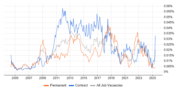 Job vacancy trend for Organisational Awareness in London Job vacancy trend for Organisational Awareness in London