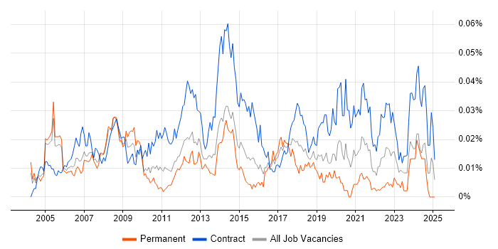 Job vacancy trend for SAP Financial Analyst in London