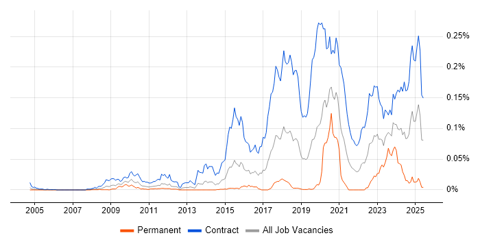 Job vacancy trend for SC Cleared Java Developer in London Job vacancy trend for SC Cleared Java Developer in London