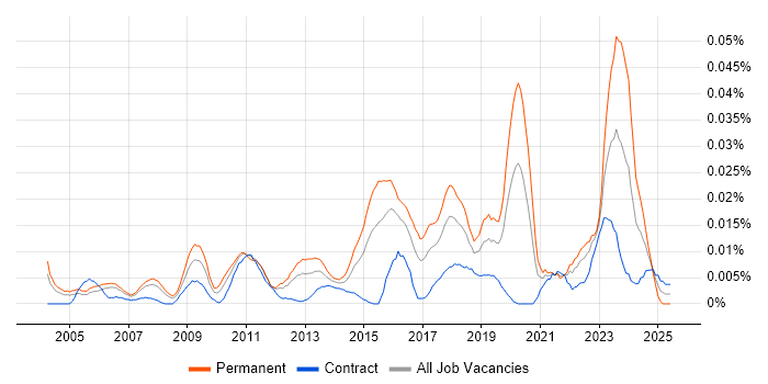 Job vacancy trend for Security Compliance Analyst in London Job vacancy trend for Security Compliance Analyst in London