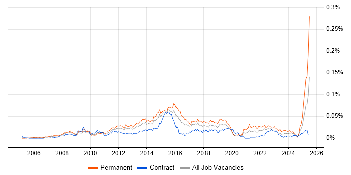 Job vacancy trend for Senior Service Desk Analyst in London Job vacancy trend for Senior Service Desk Analyst in London