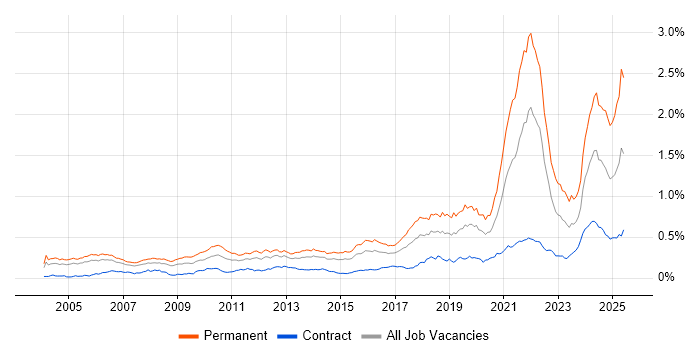 Job vacancy trend for Senior Software Engineer in London Job vacancy trend for Senior Software Engineer in London