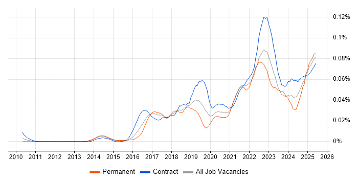 Job vacancy trend for Smartsheet in London Job vacancy trend for Smartsheet in London