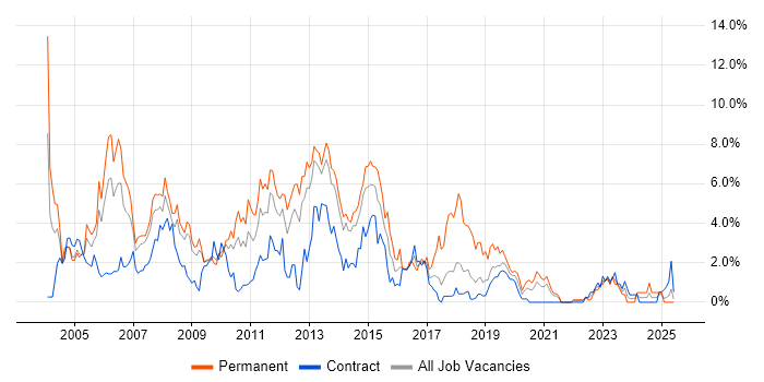 Job vacancy trend for Microsoft Certification in Croydon Job vacancy trend for Microsoft Certification in Croydon