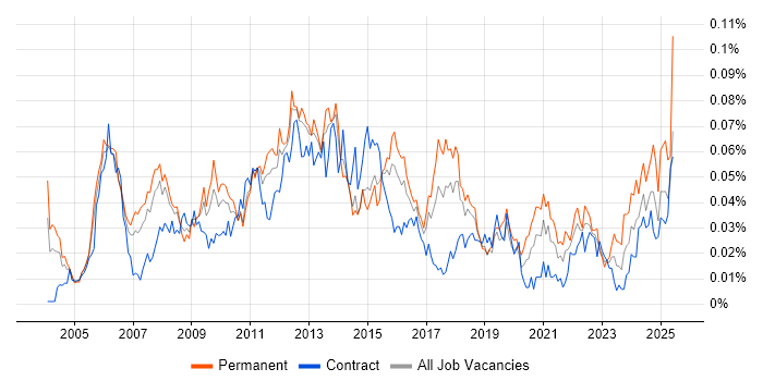Job vacancy trend for Vendor Manager in London Job vacancy trend for Vendor Manager in London