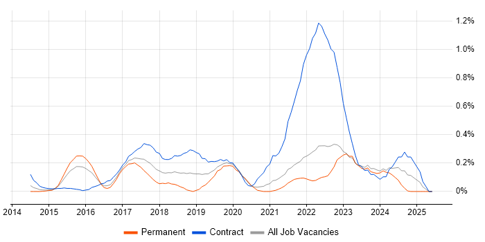 Job vacancy trend for Cybersecurity Manager in West London Job vacancy trend for Cybersecurity Manager in West London