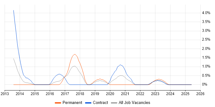 Job vacancy trend for Cybersecurity Analyst in Hillingdon Job vacancy trend for Cybersecurity Analyst in Hillingdon