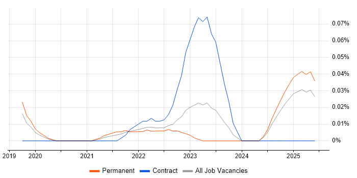 Job vacancy trend for Algolia in the Midlands Job vacancy trend for Algolia in the Midlands