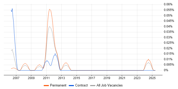 Job vacancy trend for Apache FOP in the Midlands Job vacancy trend for Apache FOP in the Midlands