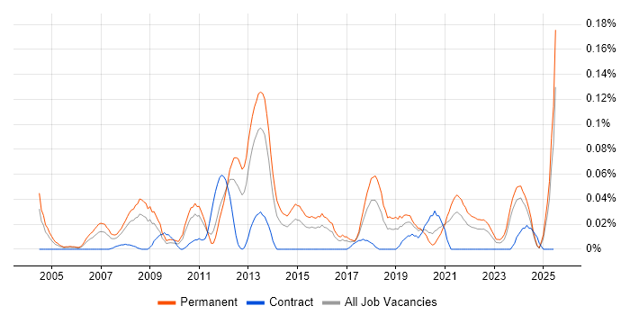 Job vacancy trend for Creative Marketing in the Midlands Job vacancy trend for Creative Marketing in the Midlands
