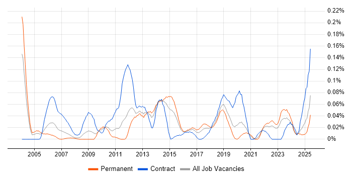 Job vacancy trend for FPGA Engineer in the Midlands Job vacancy trend for FPGA Engineer in the Midlands