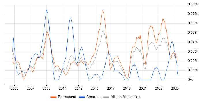 Job vacancy trend for ICT Technician in the Midlands Job vacancy trend for ICT Technician in the Midlands