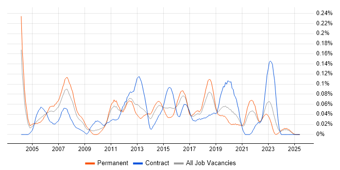Job vacancy trend for LAN Engineer in the Midlands Job vacancy trend for LAN Engineer in the Midlands