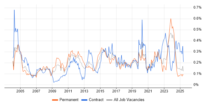 Job vacancy trend for Operations Analyst in the Midlands Job vacancy trend for Operations Analyst in the Midlands