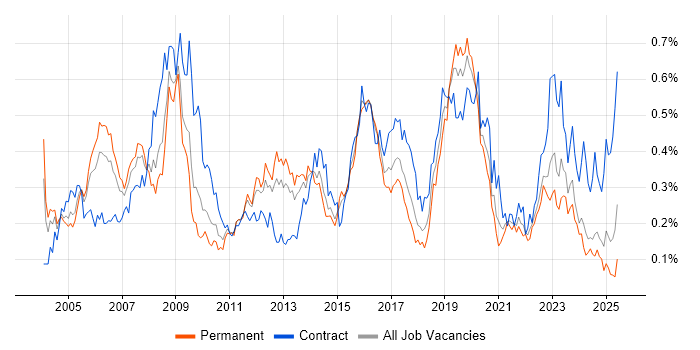 Job vacancy trend for Security Consultant in the Midlands Job vacancy trend for Security Consultant in the Midlands