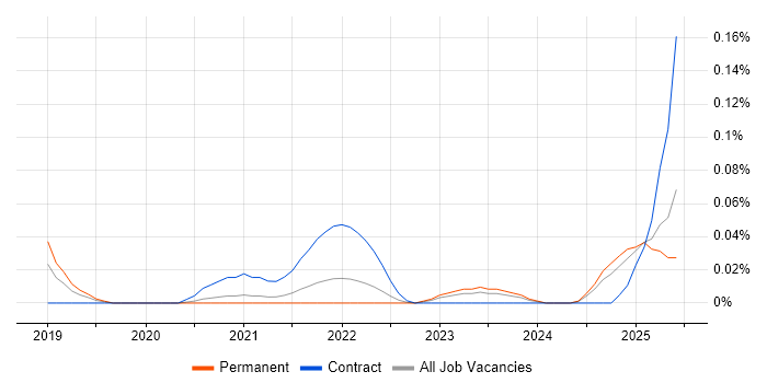 Job vacancy trend for XGBoost in the Midlands Job vacancy trend for XGBoost in the Midlands
