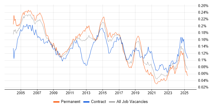 Job vacancy trend for Network Consultant in England Job vacancy trend for Network Consultant in England