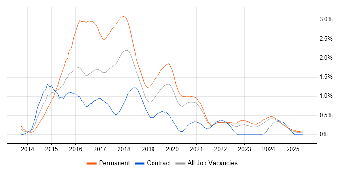Job vacancy trend for Bootstrap in the North East Job vacancy trend for Bootstrap in the North East