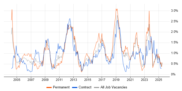 Job vacancy trend for CCNP in the North East Job vacancy trend for CCNP in the North East