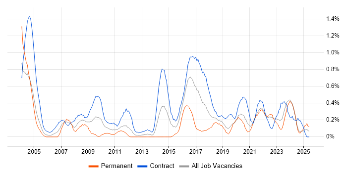 Job vacancy trend for Data Collection in the North East Job vacancy trend for Data Collection in the North East