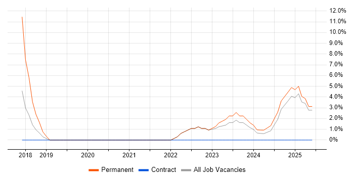 Job vacancy trend for Service-Level Objective in Darlington Job vacancy trend for Service-Level Objective in Darlington
