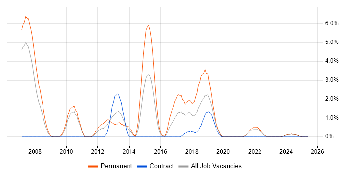 Job vacancy trend for Enterprise Software in Durham Job vacancy trend for Enterprise Software in Durham