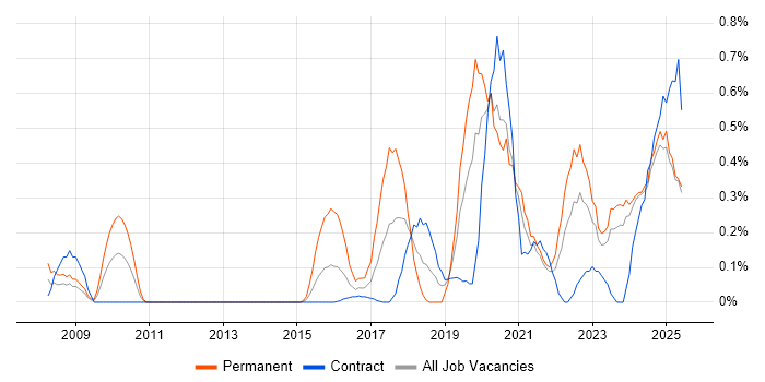 Job vacancy trend for Product Vision in the North East Job vacancy trend for Product Vision in the North East