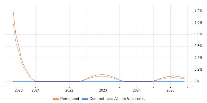 Job vacancy trend for PropTech in the North East Job vacancy trend for PropTech in the North East
