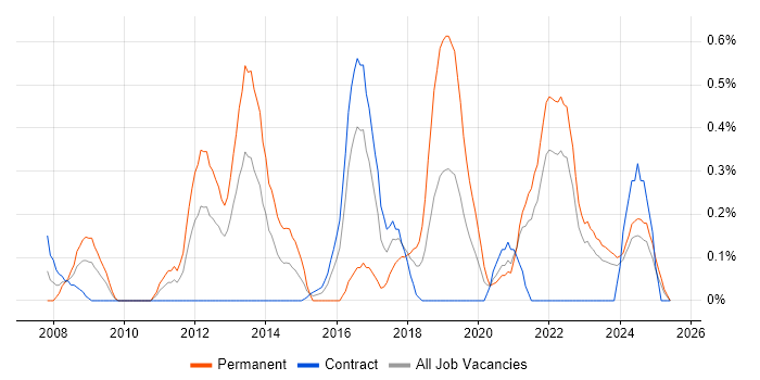 Job vacancy trend for Tandem in the North East Job vacancy trend for Tandem in the North East
